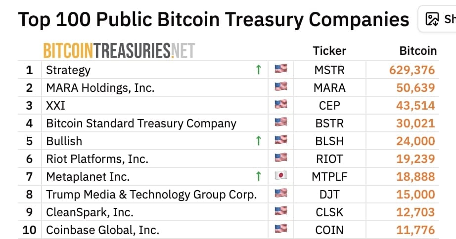 Deset veřejně obchodovaných společností, které drží bitcoin.
