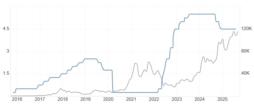 Cena bitcoinu v letech 2021–2022 prudce vzrostla uprostřed nízkých úrokových sazeb v USA (zdroj:TradingEconomics).