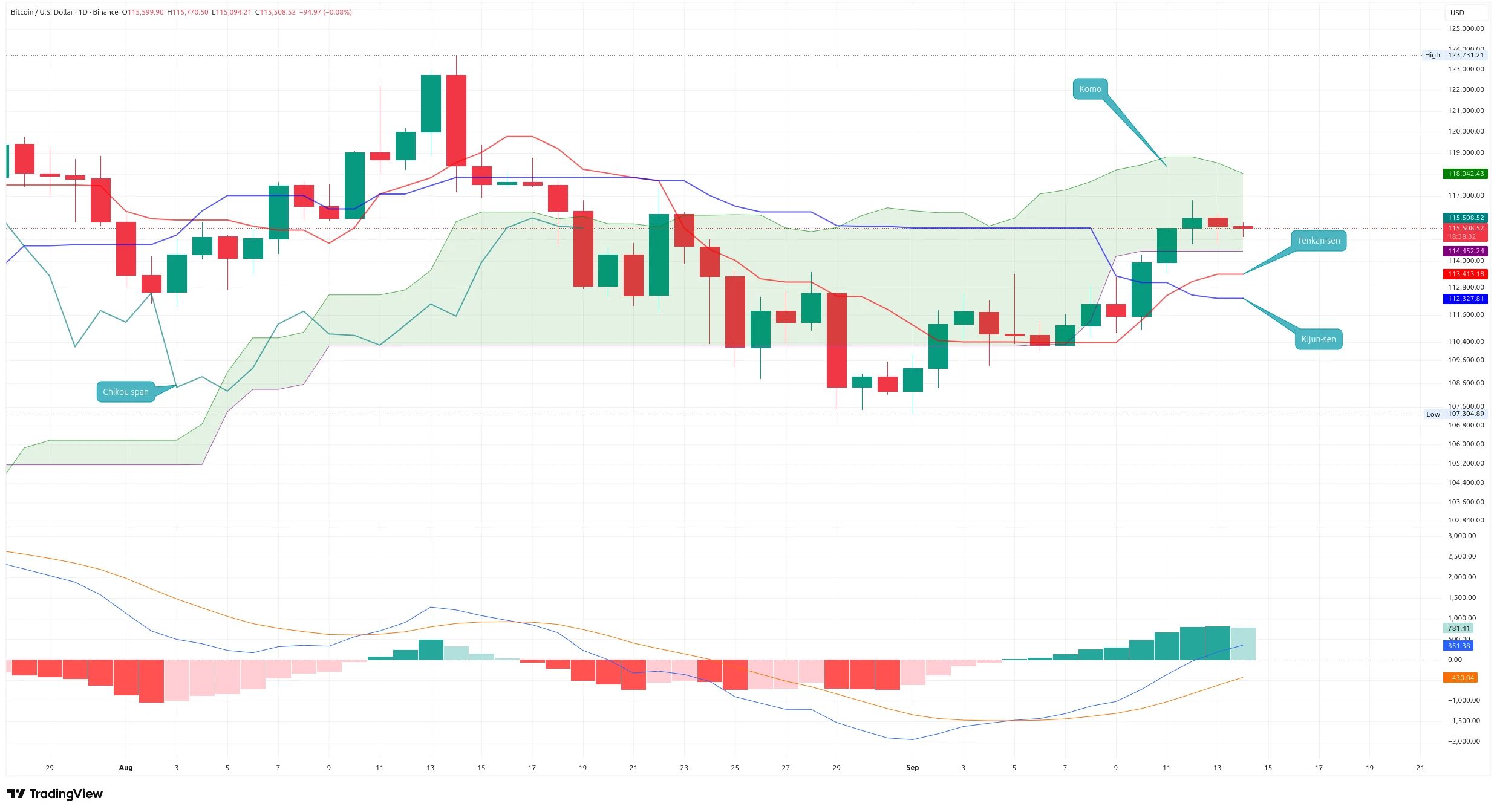 Denní graf kurzu ceny Bitcoinu s indikátorem MACD a Ichimoku Kinko Hyo (zdroj: TradingView).