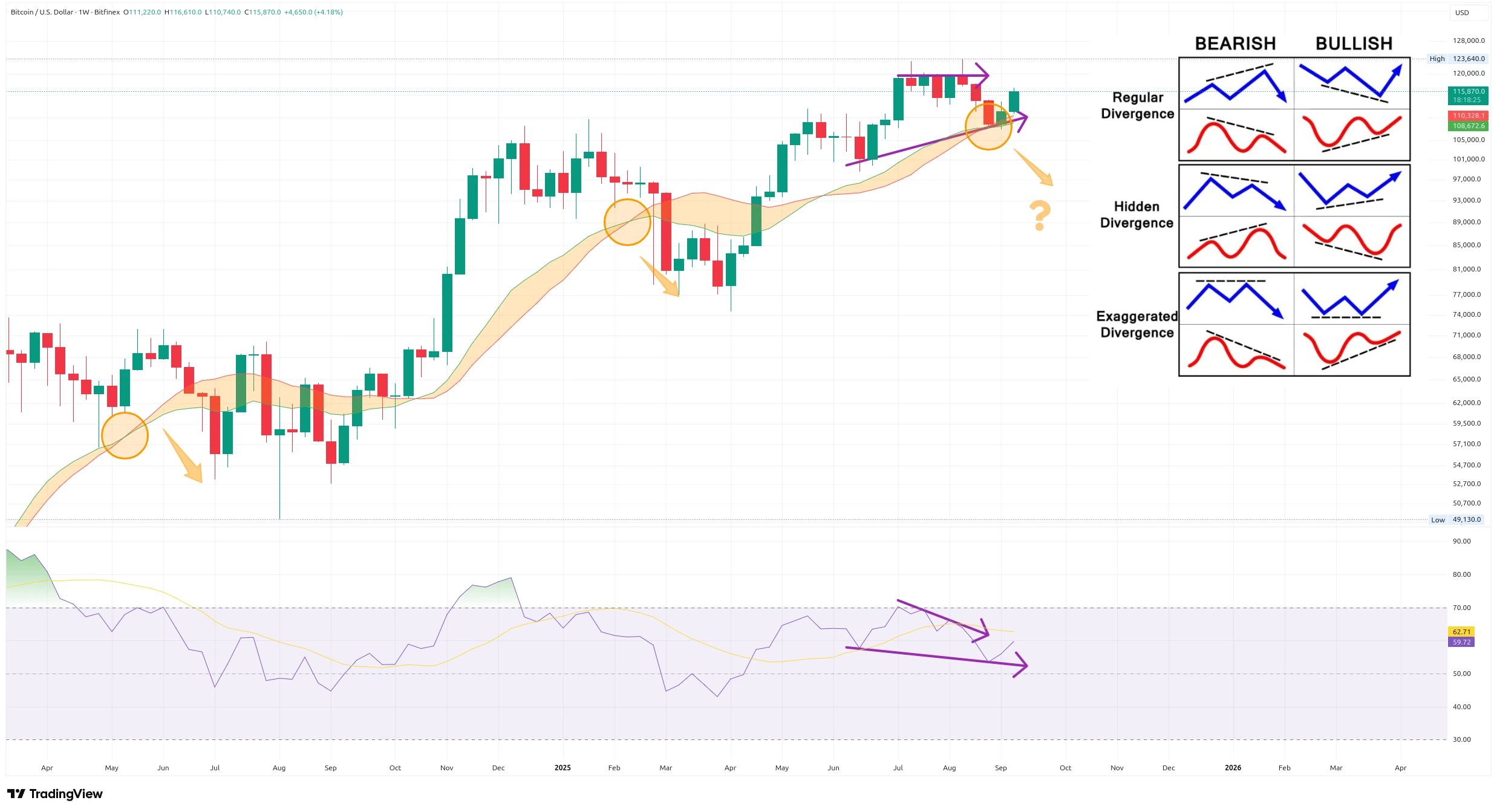 Týdenní graf kurzu ceny Bitcoinu s vyznačením medvědích překřížení v pásmu supportu býčího trendu (zdroj: TradingView).