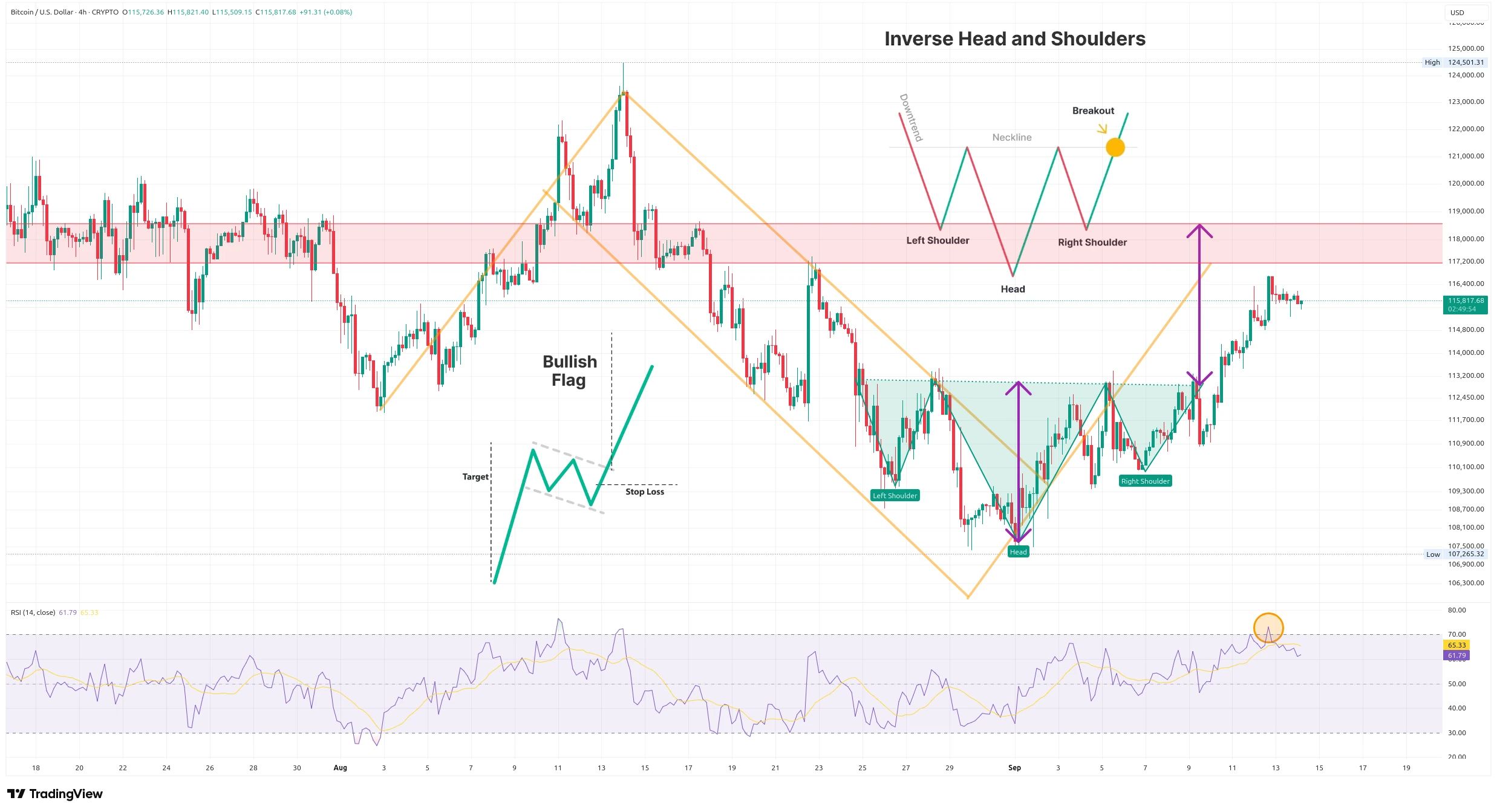 Čtyřhodinový graf kurzu ceny Bitcoinu s dvěma potenciálními vzory (zdroj: TradingView).