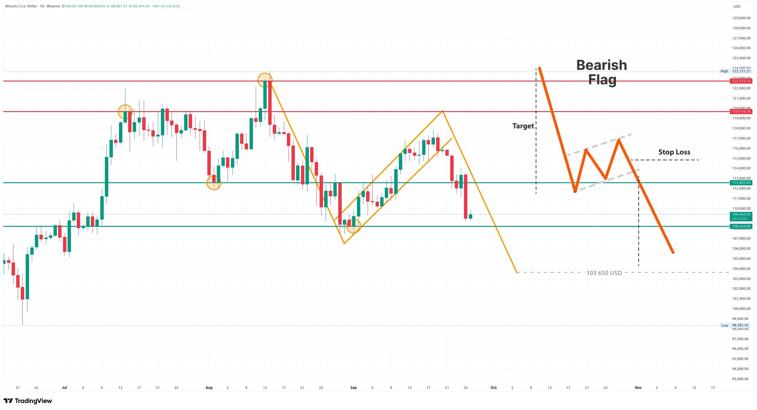 Bitcoin klesl pod 110 000 USD, ale data ukazují potenciál pro růst -  KRYPTOMAGAZIN.cz