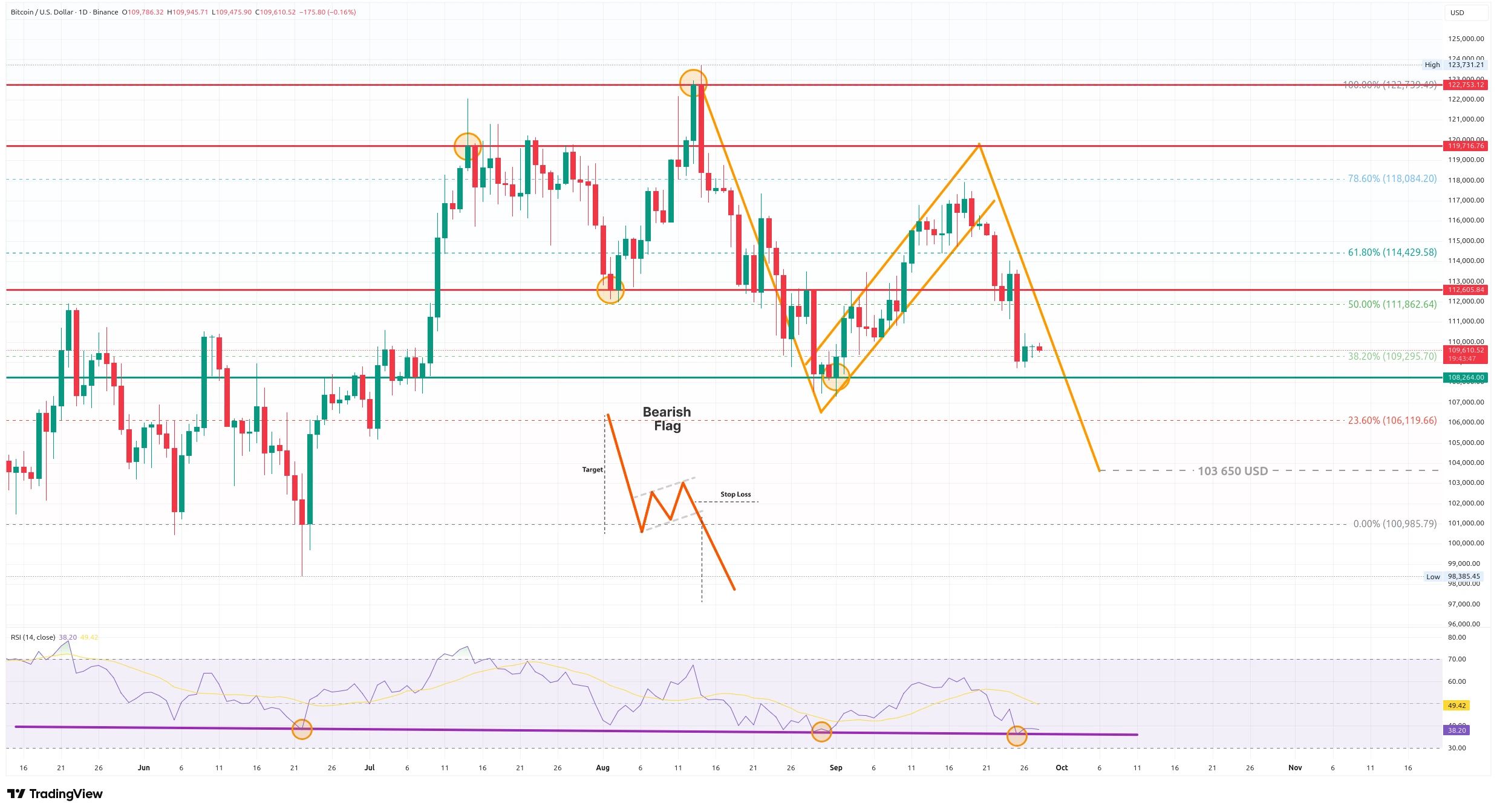 Denní graf kurzu ceny Bitcoinu s vyznačením Fibonacciho retracementu a RSI (zdroj: TradingView).