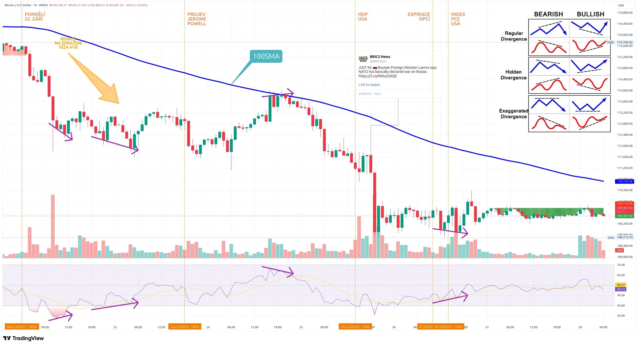 Hodinový graf kurzu ceny Bitcoinu s vyznačenými důležitými událostmi tohoto týdne (zdroj: TradingView).
