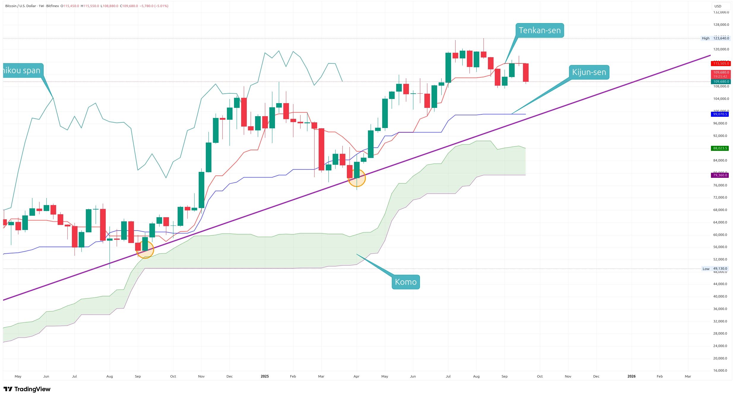Týdenní graf kurzu ceny Bitcoinu s vyznačením analýzy Ichimoku Kinko Hyo (zdroj: TradingView).