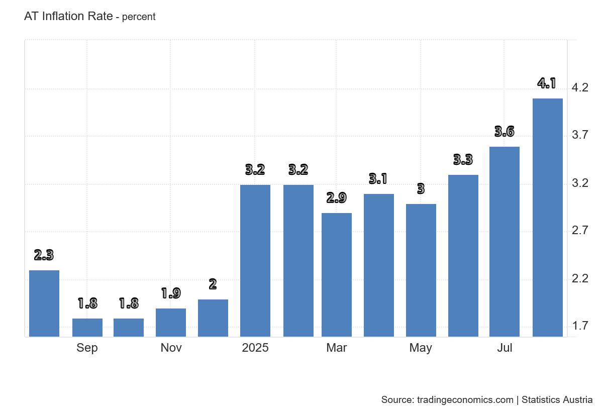 Inflace neřekla ještě poslední slovo. Stačí se podívat k naším jižním sousedům do Rakouska.