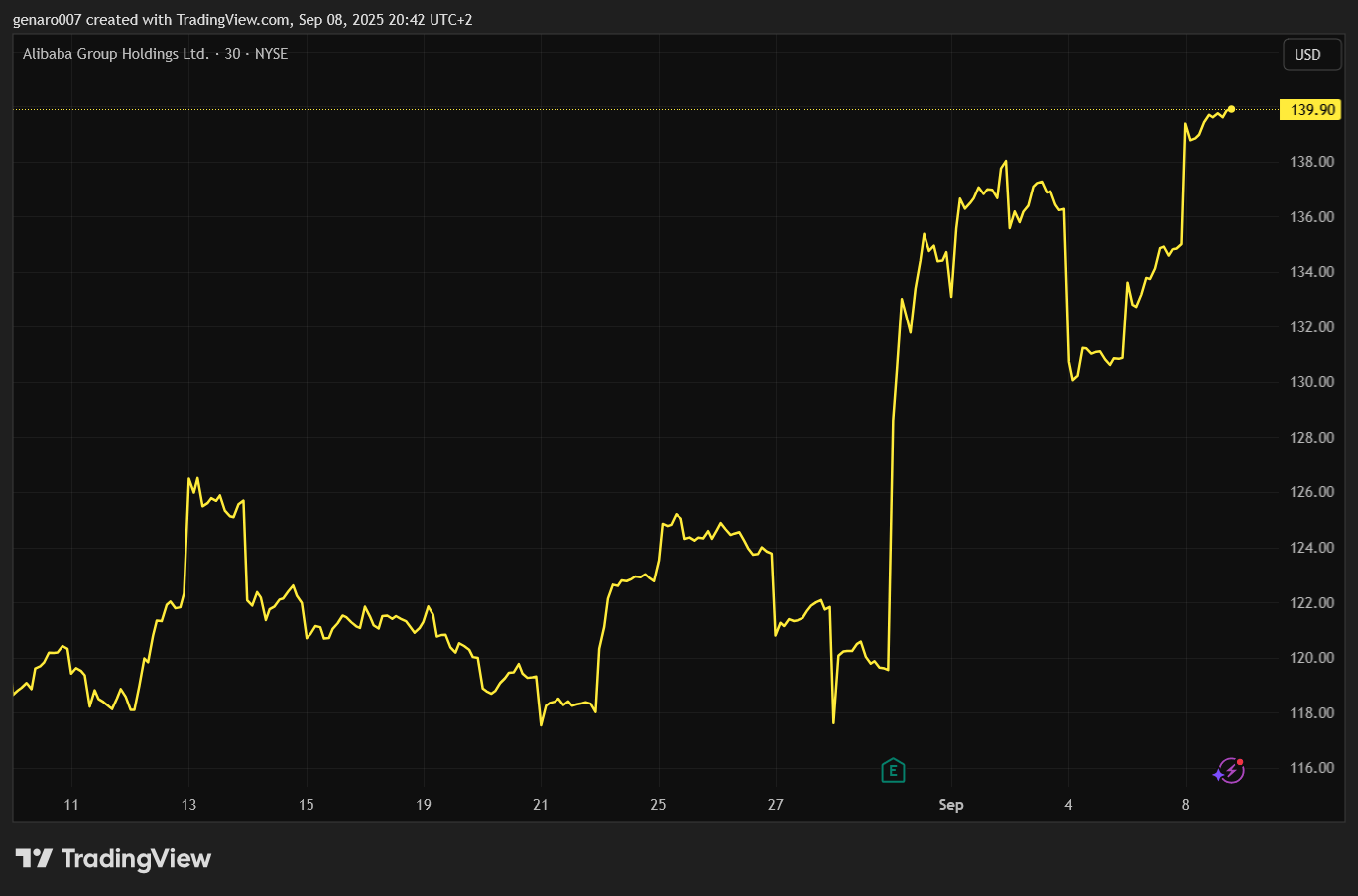Vývoj ceny akcií Alibaba od začátku roku.