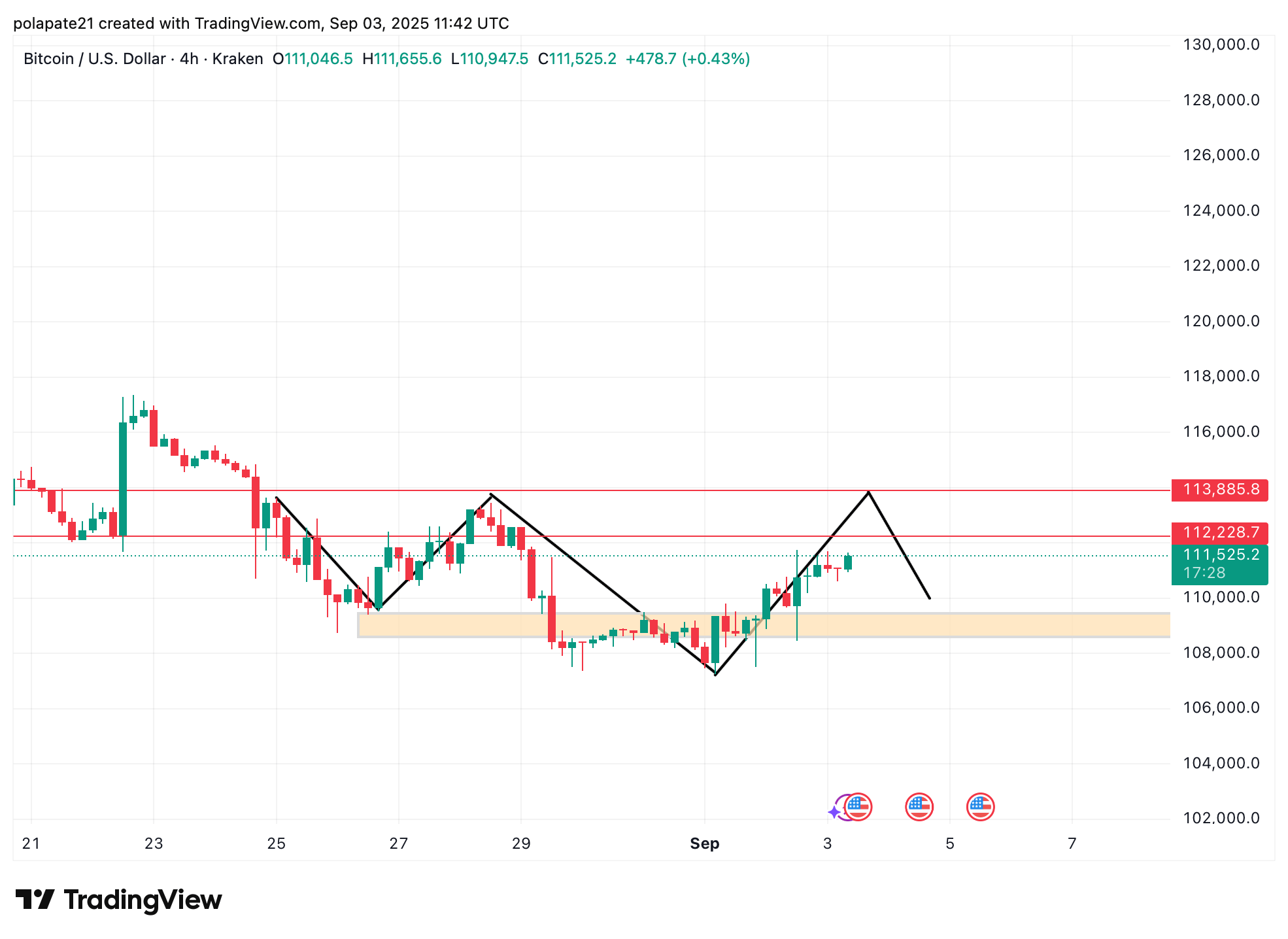 Bitcoin čtyřhodinový graf, aktuální býčí momentum, retest 113 000 dolarů