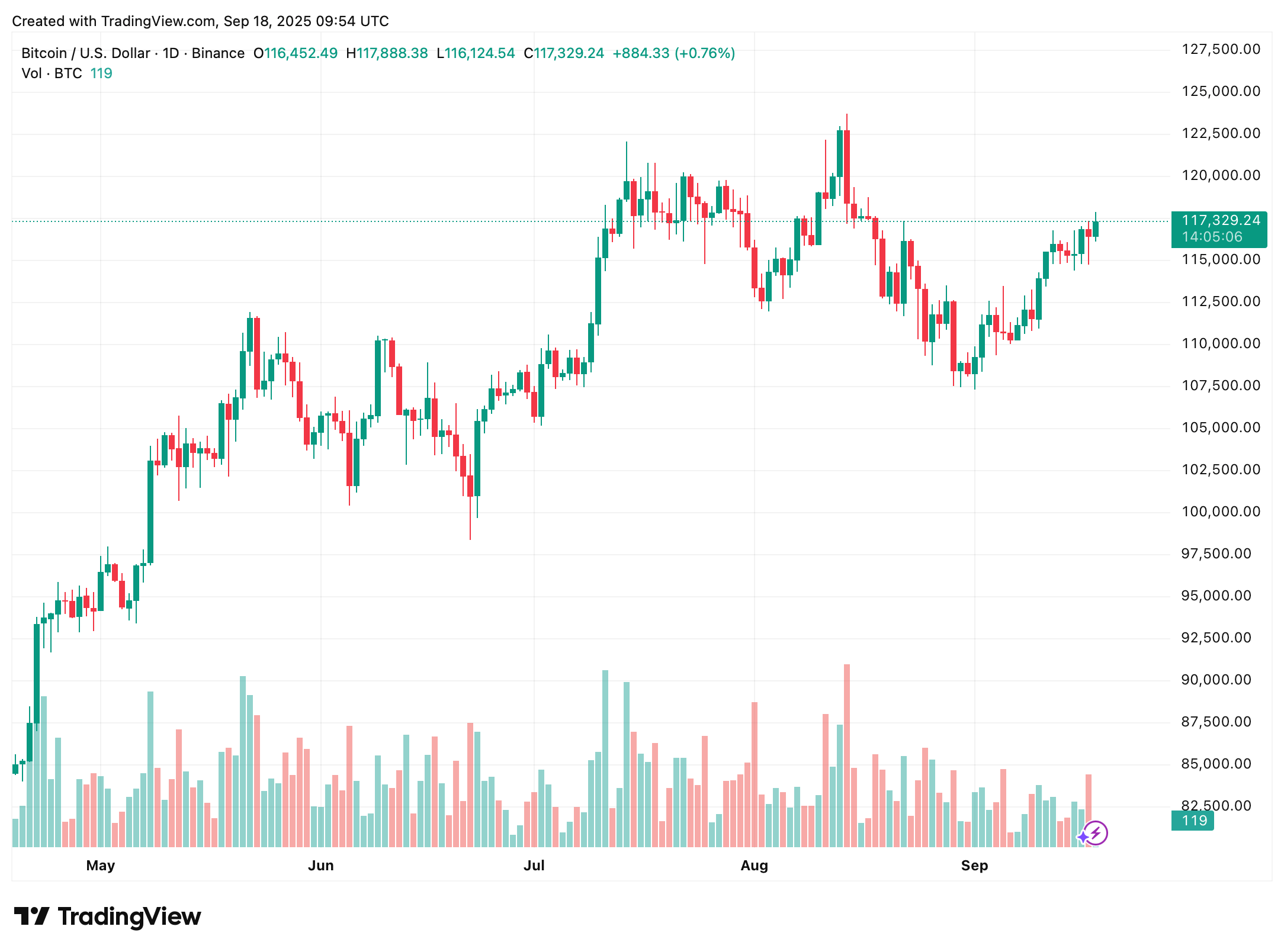 Bitcoin denní graf, vzestup