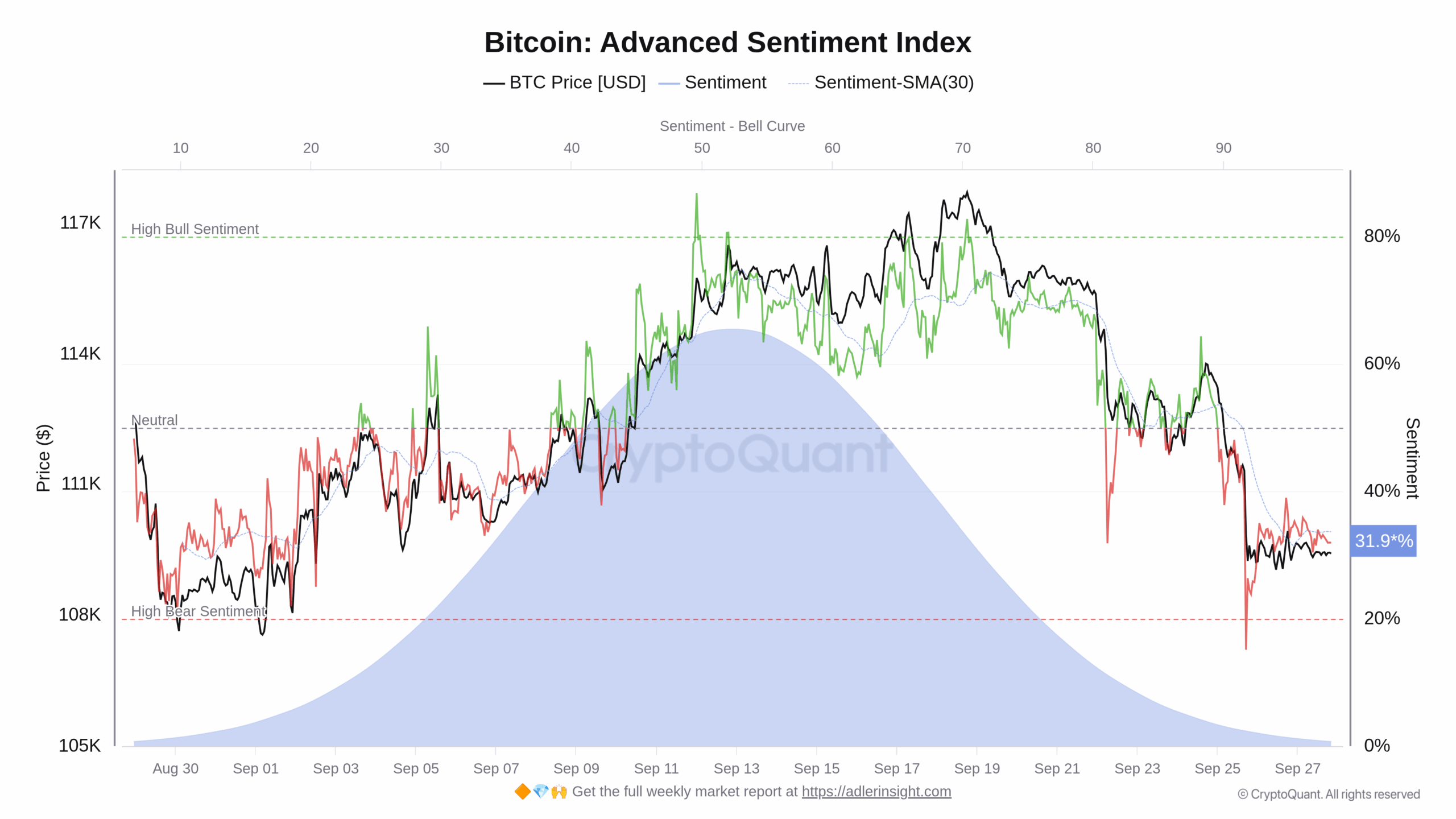 Index sentimentu na trhu s Bitcoinem za poslední měsíc (zdroj: CryptoQuant).