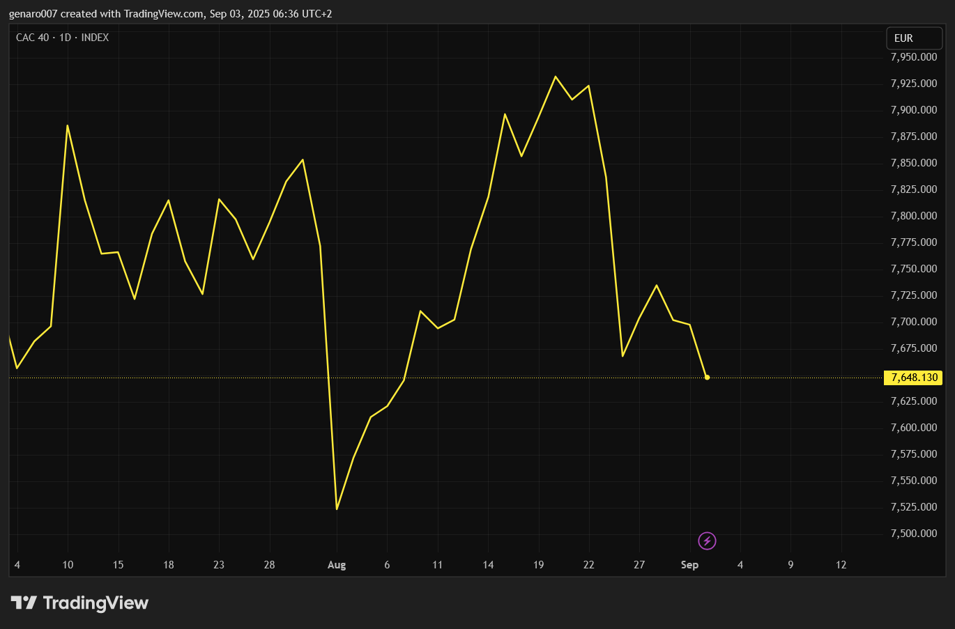 Vývoj index CAC 40 za posledních měsíc.
