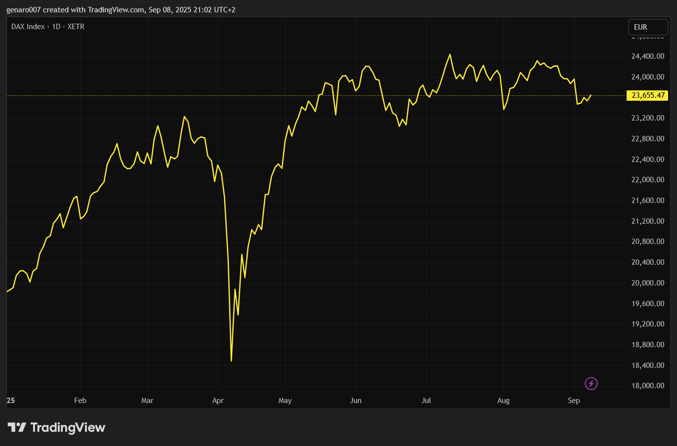 Vývoj německého indexu DAX od začátku roku. Růst indexu se už zastavil.