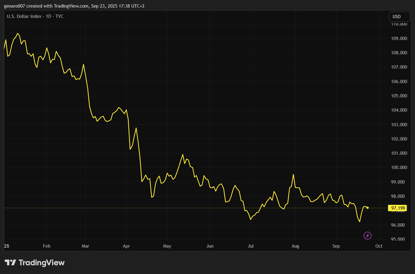 Vývoj dolarového indexu DXY od začátku roku.