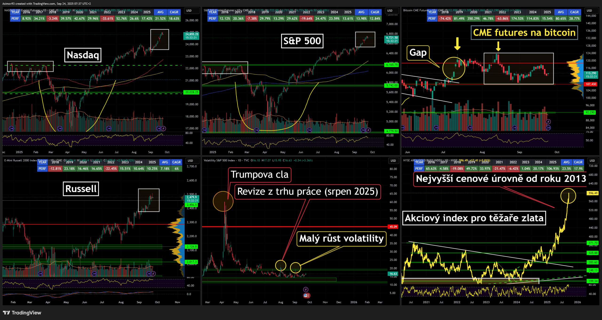 Hlavní americké akciové indexy S&P 500, Nasdaq, VIX a těžaři zlata s CME futures na bitcoin. Zdroj: Jaroslav Jarolím 