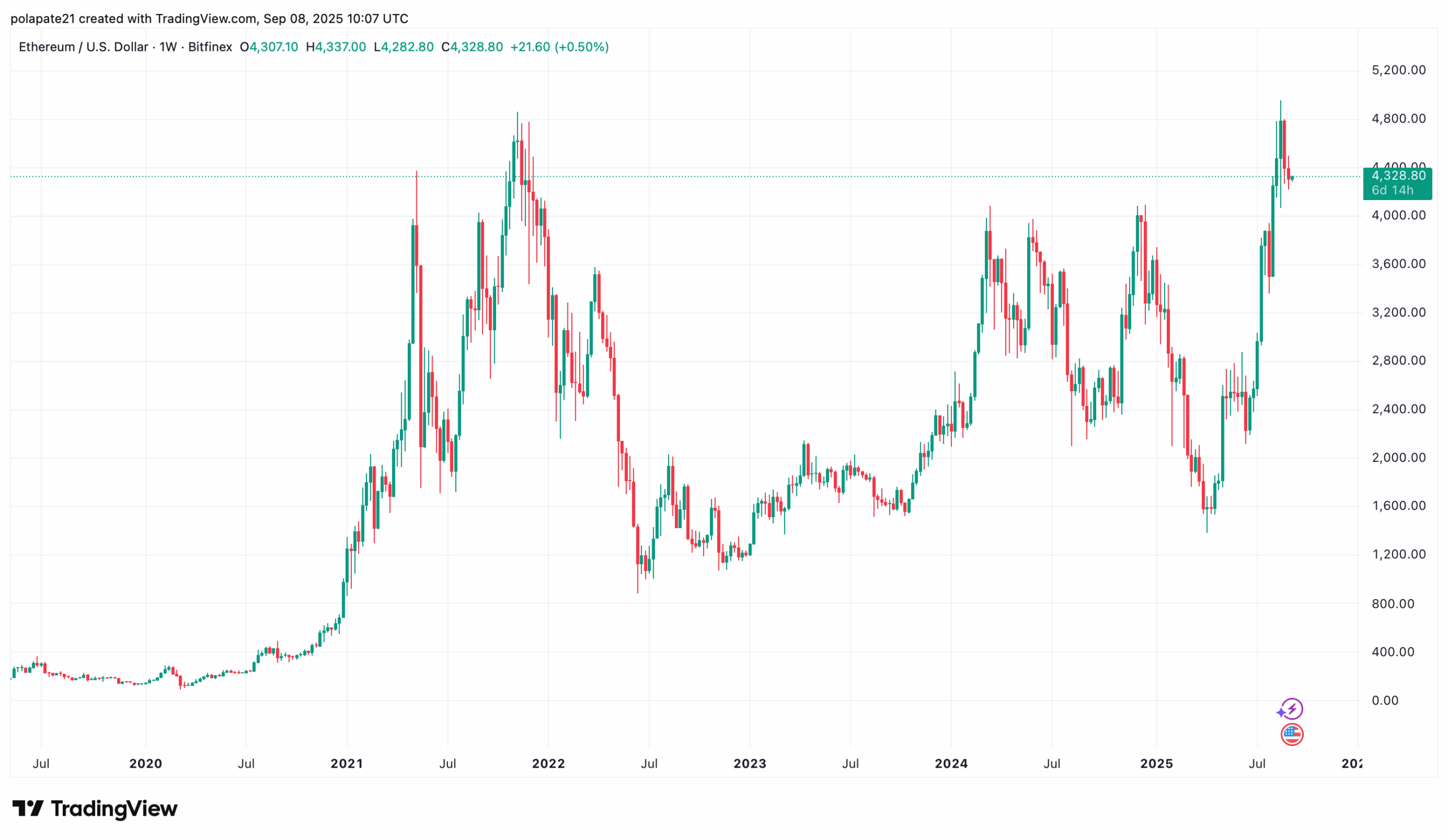 Cena etherea dosáhla historického maxima v srpnu 2025