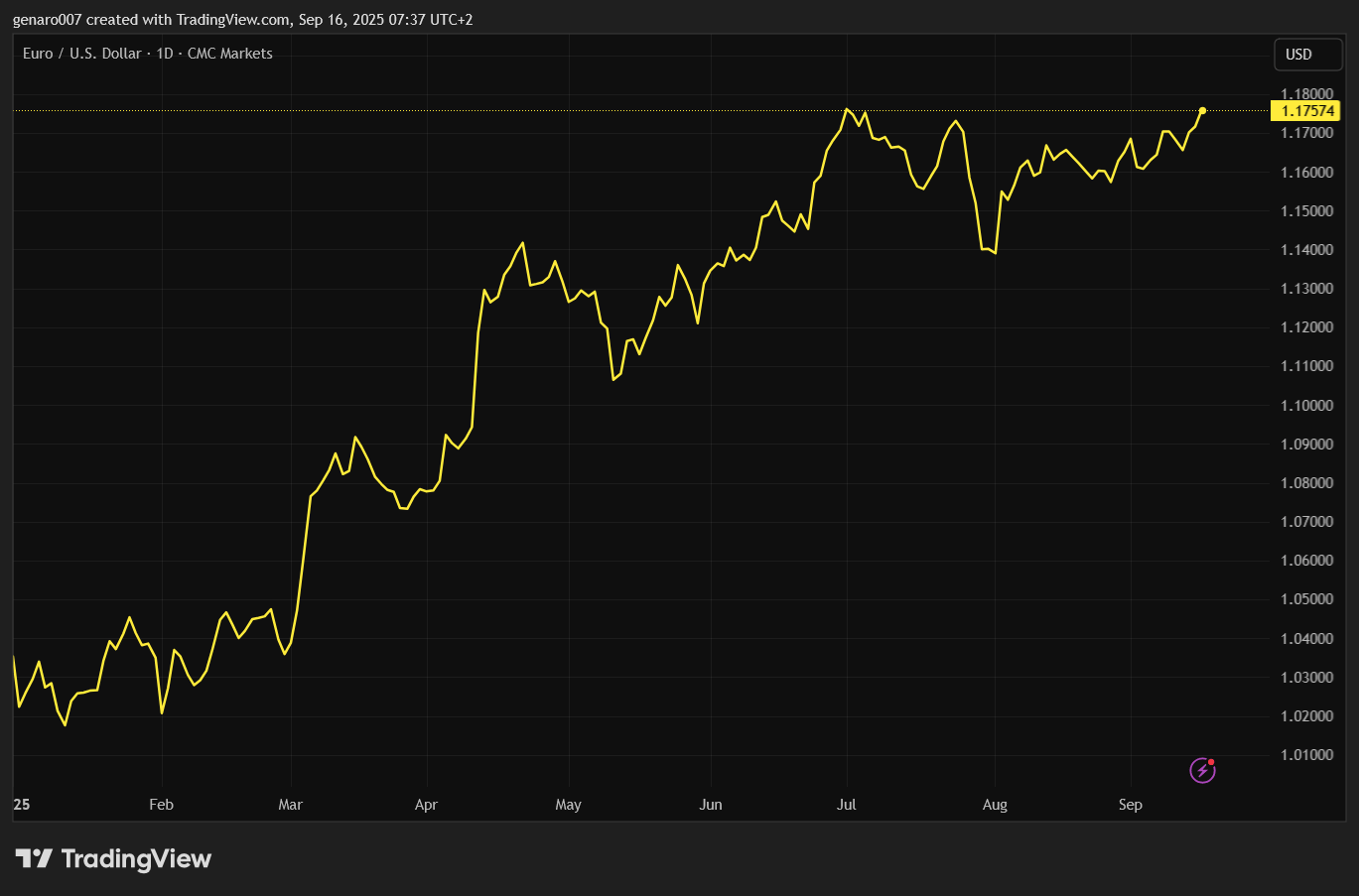 Vývoj měnového páru euro dolar od začátku roku.