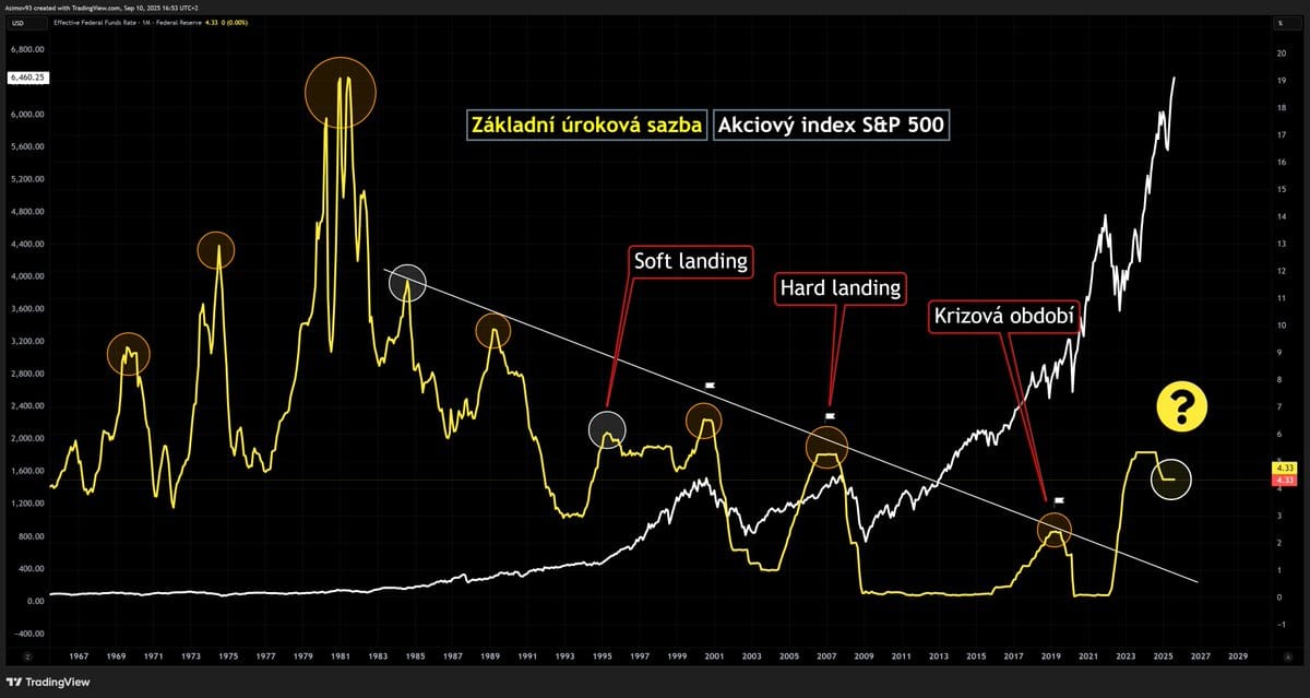 Dlouhodobý vývoj základní úrokové sazby a akciového indexu S&P 500.