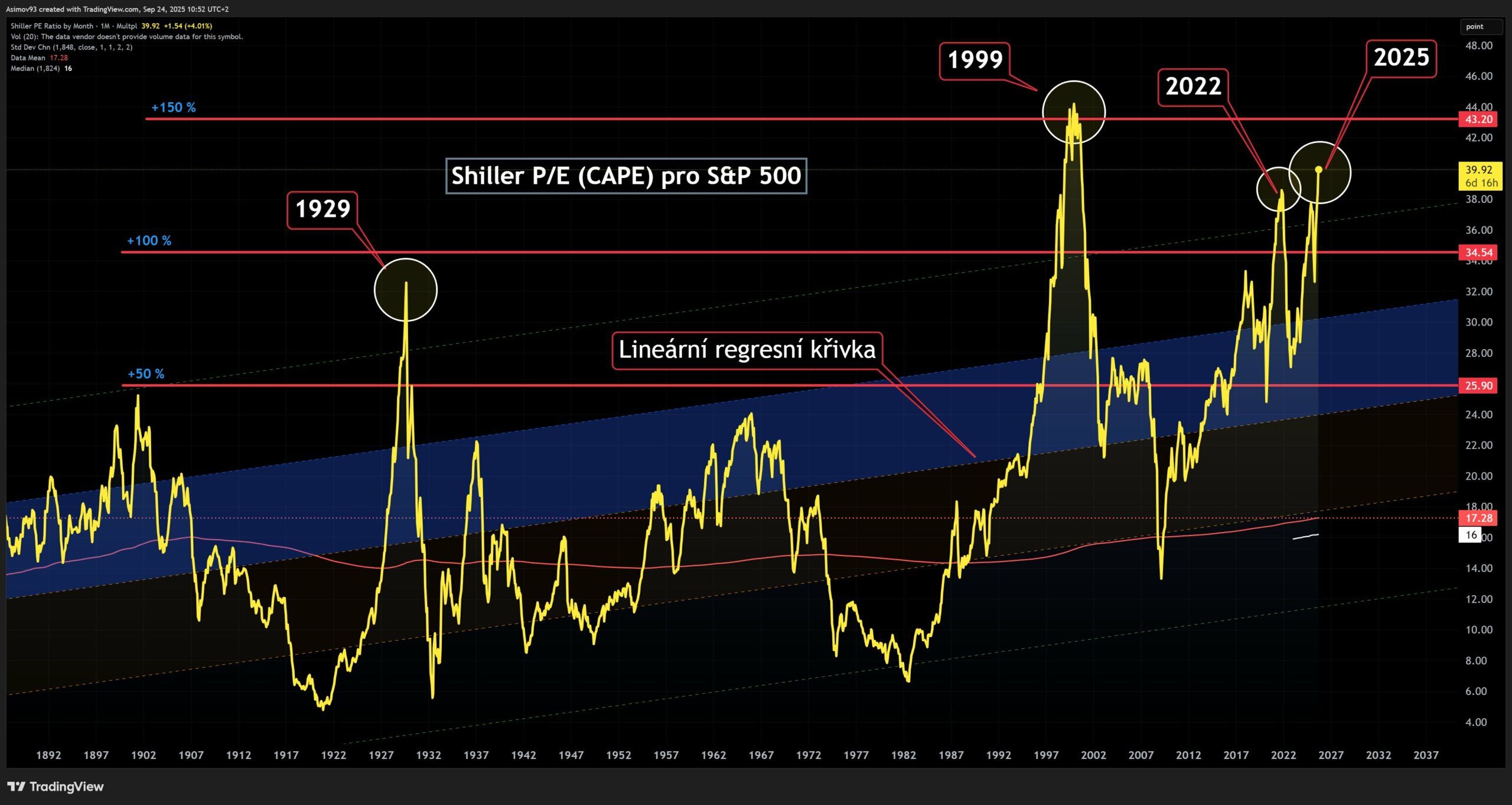 Cyklicky očištěný ukazatel price to earnings (CAPE) pro index S&P 500 se pohybuje na historických rekordech. 