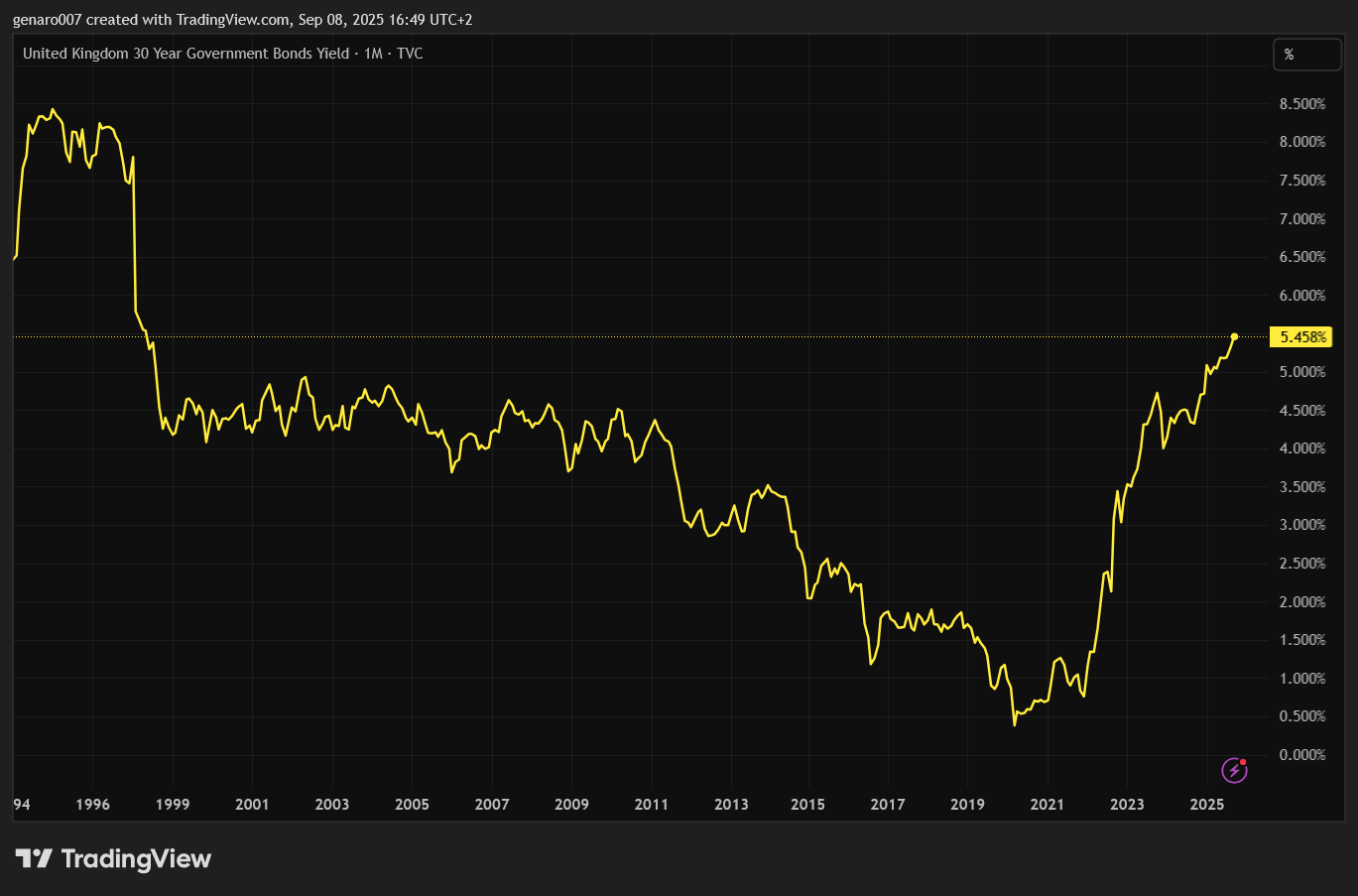 Vývoj třicetiletých britských dluhopisů od roku 1994.