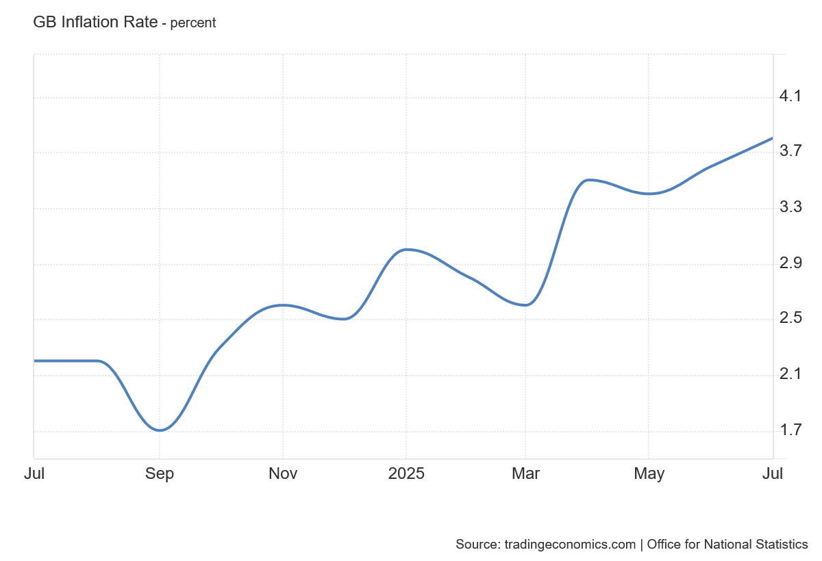 Vývoj inflace ve Velké Británií za poslední rok. Inflace se čím dál víc vzdaluje dvouprocentnímu inflačními cíli.