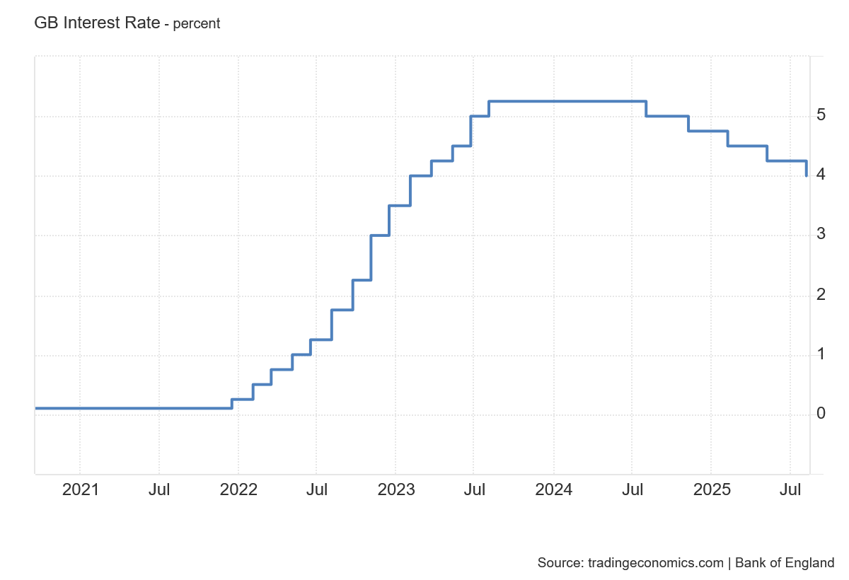 Vývoj úrokových sazeb na britské libře za posledních pět let.