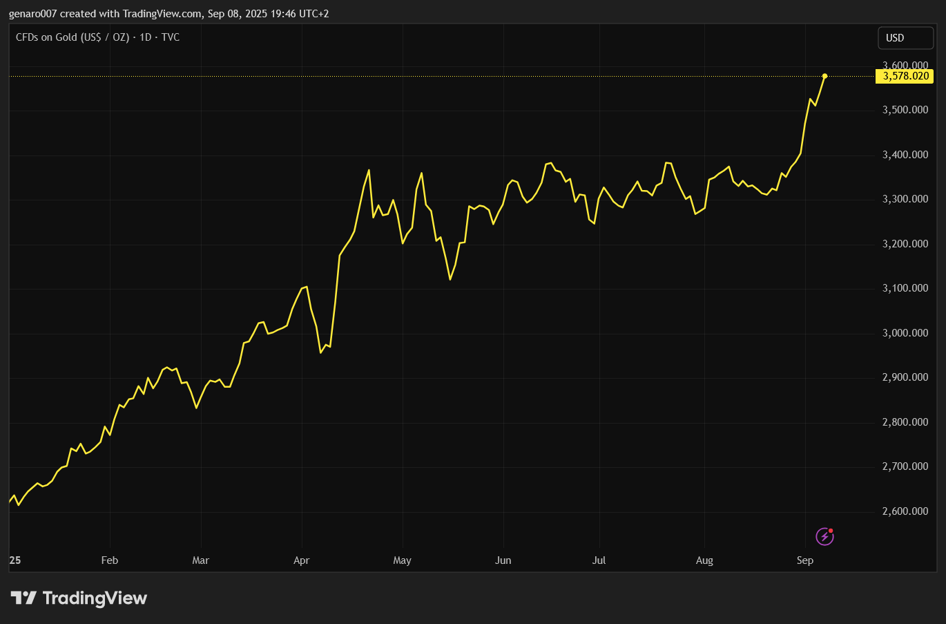 Vývoj ceny zlata od začátku roku.