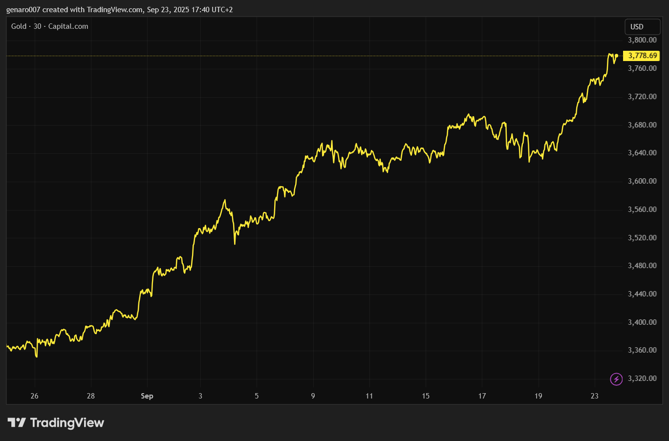 Vývoj ceny zlata za poslední měsíc.