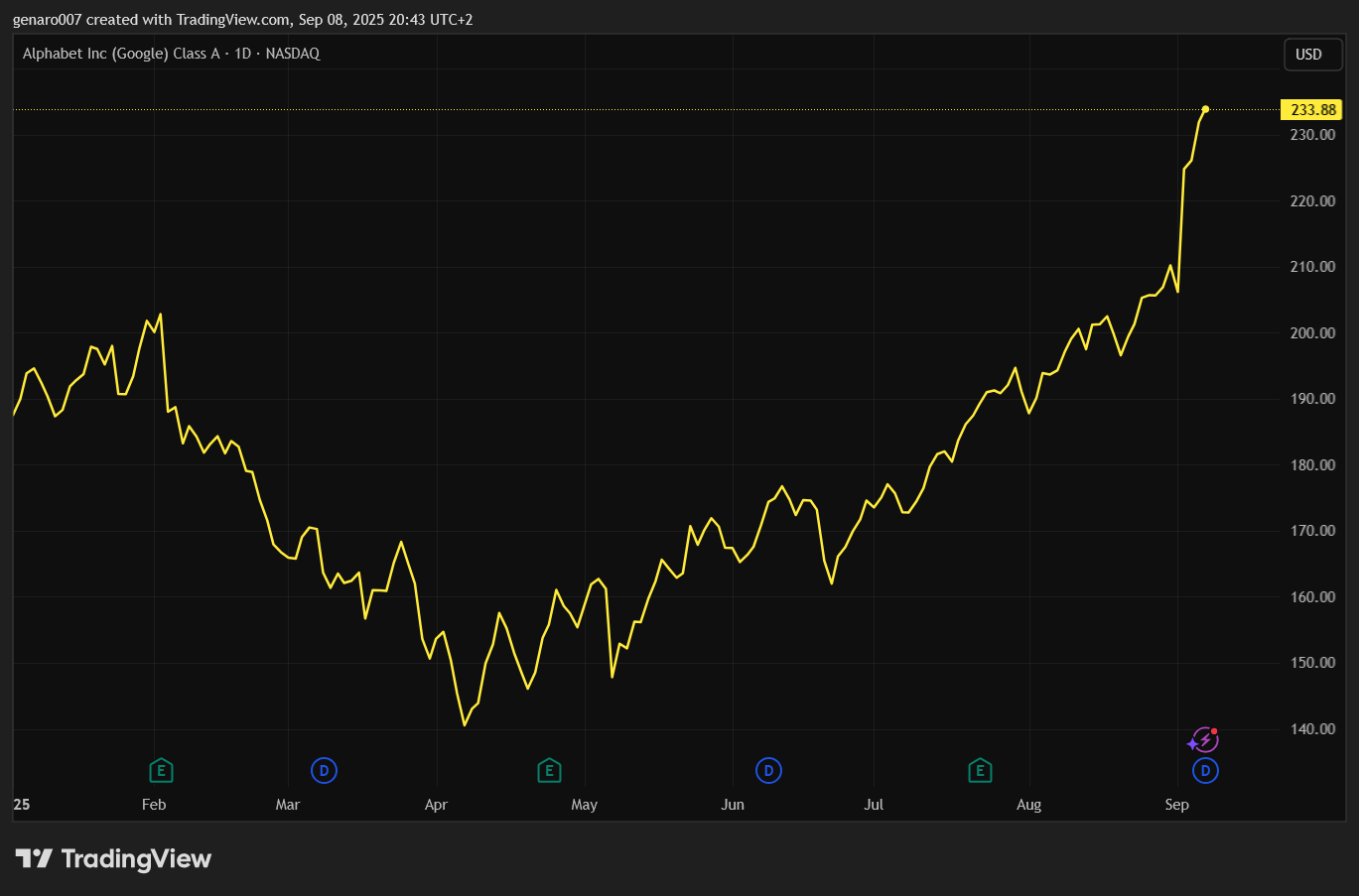 Vývoj akcií Alphabet od začátku roku.