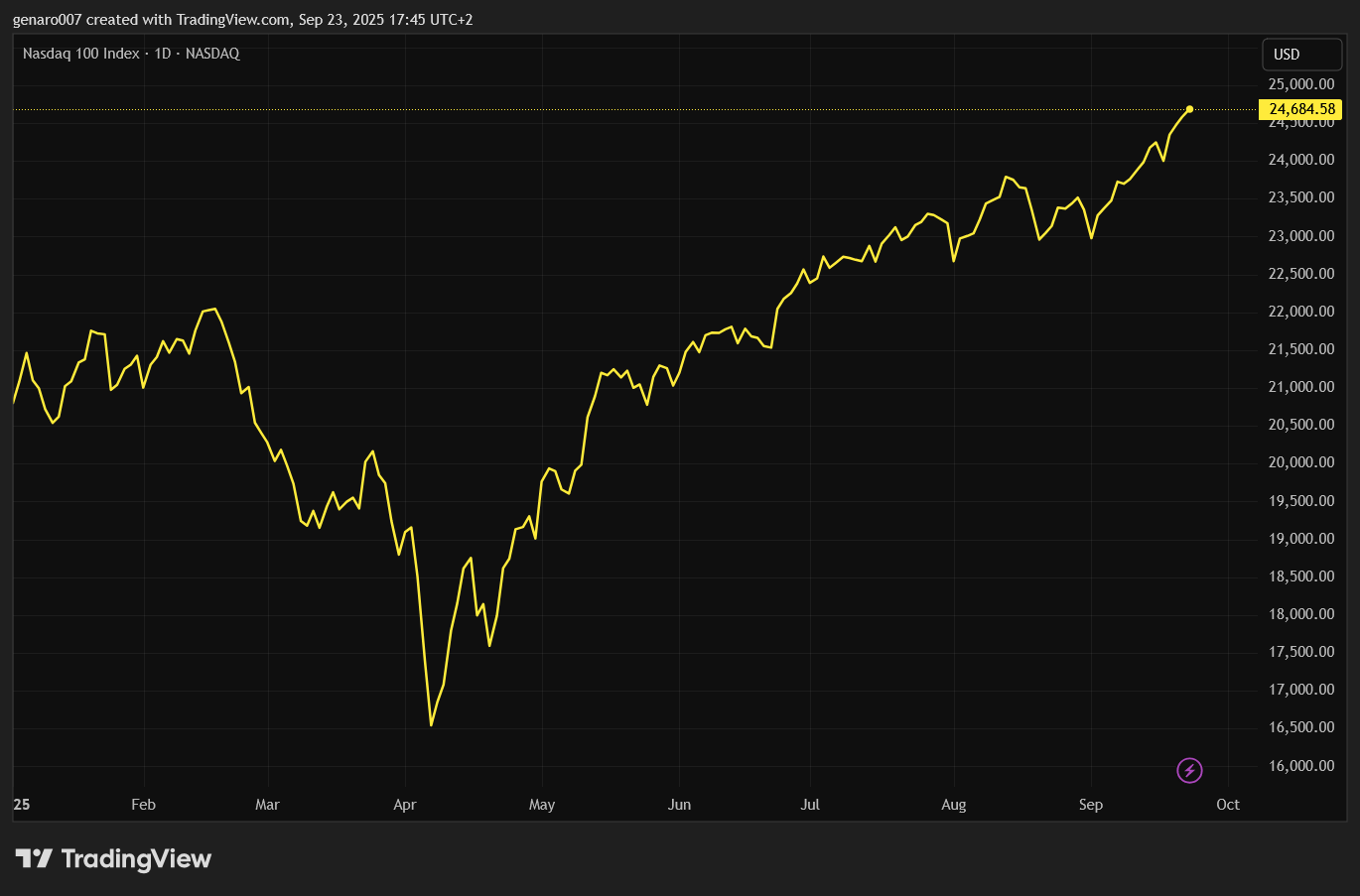 Vývoj indexu Nasdaq 100 od začátku roku.