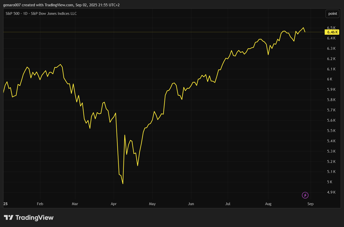 Vývoj indexu S&P 500 od začátku roku.