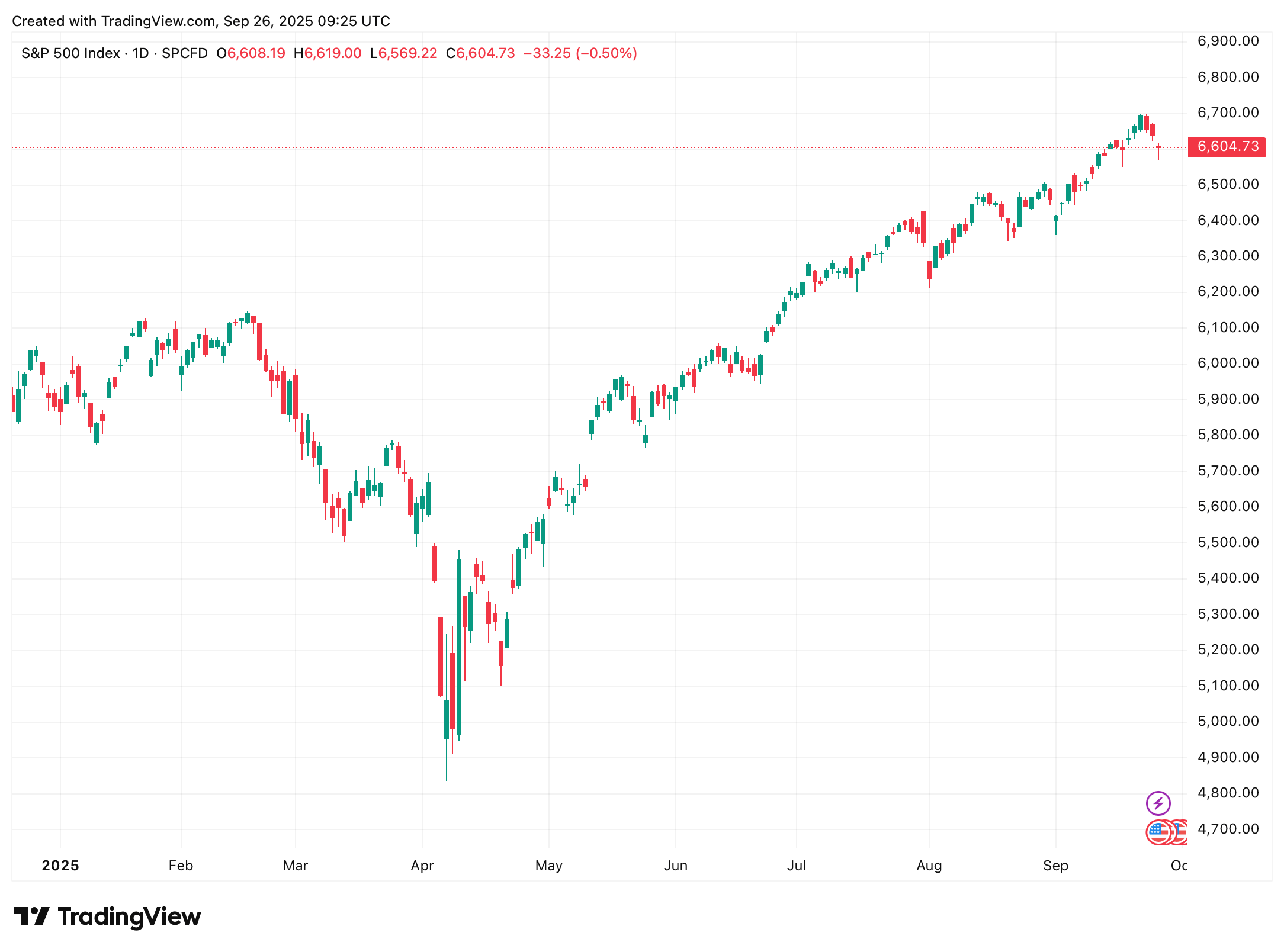 Denní graf S&P 500, mírný pokles