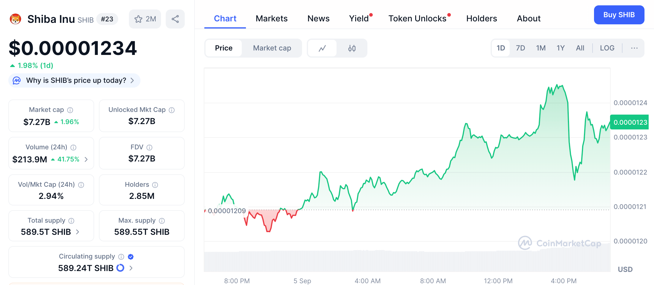 Shiba Inu (SHIB) tvoří svůj první zářijový zlatý kříž - KRYPTOMAGAZIN.cz