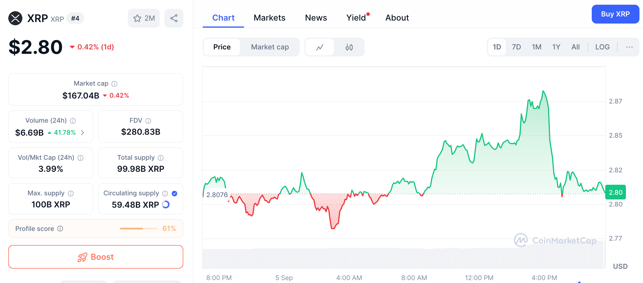 XRP cena