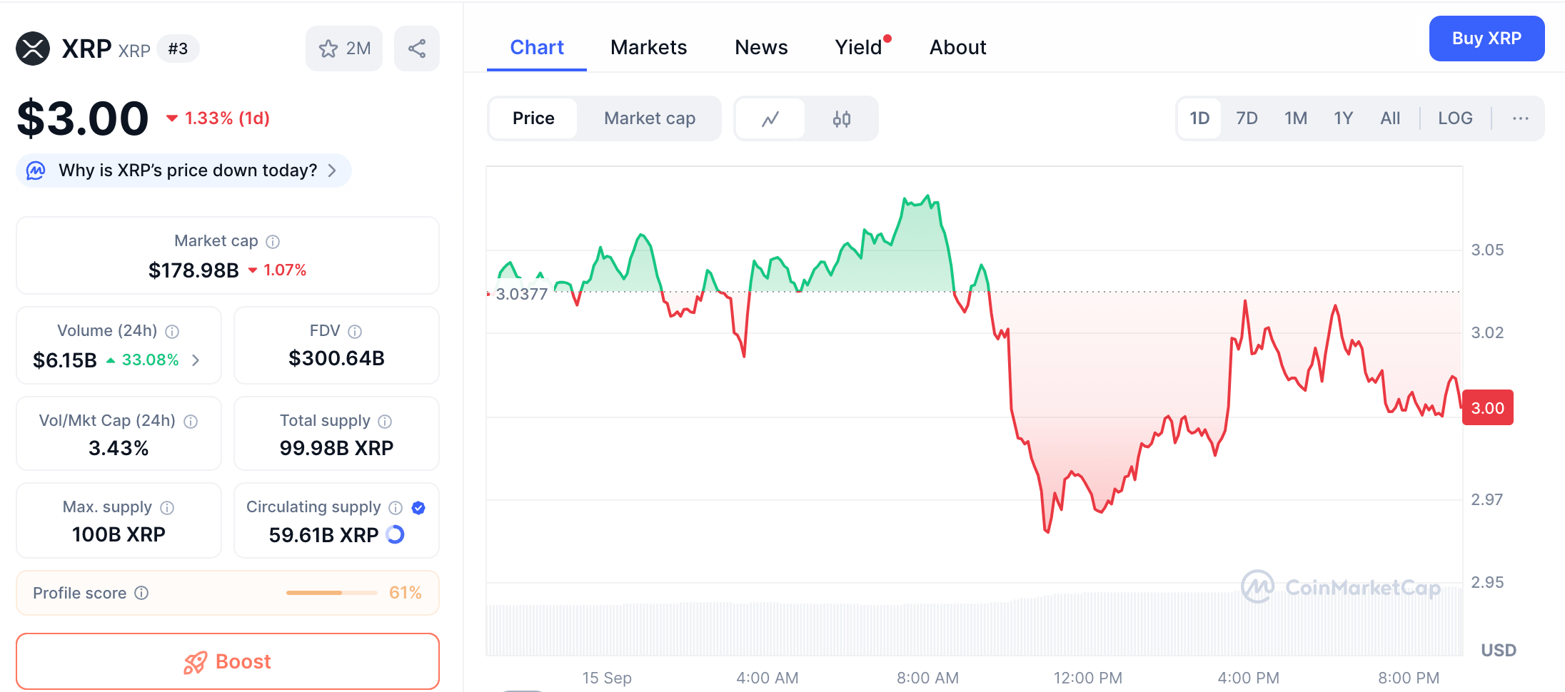 XRP cena