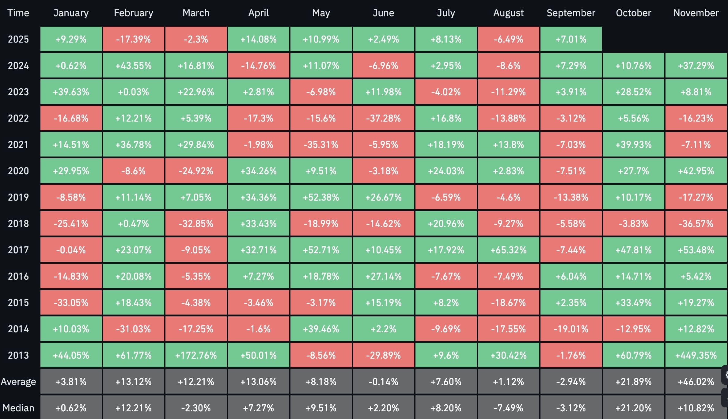 Historická výkonnost ceny BTC. 