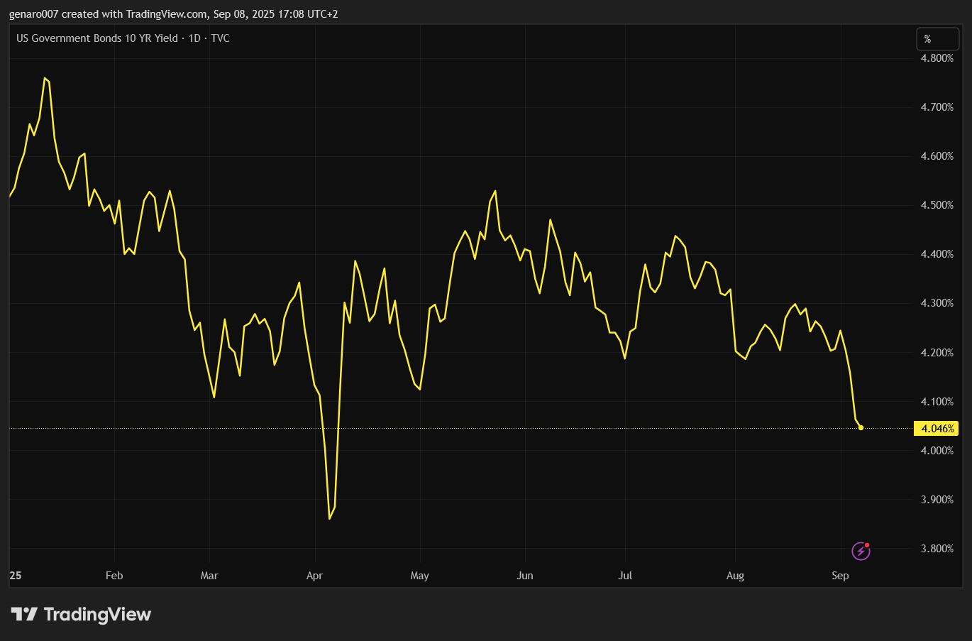 Vývoj výnosů na amerických desetiletých dluhopisech od začátku roku.