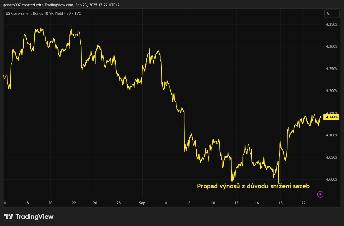 Vývoj výnosů amerických desetiletých dluhopisů za poslední měsíc.