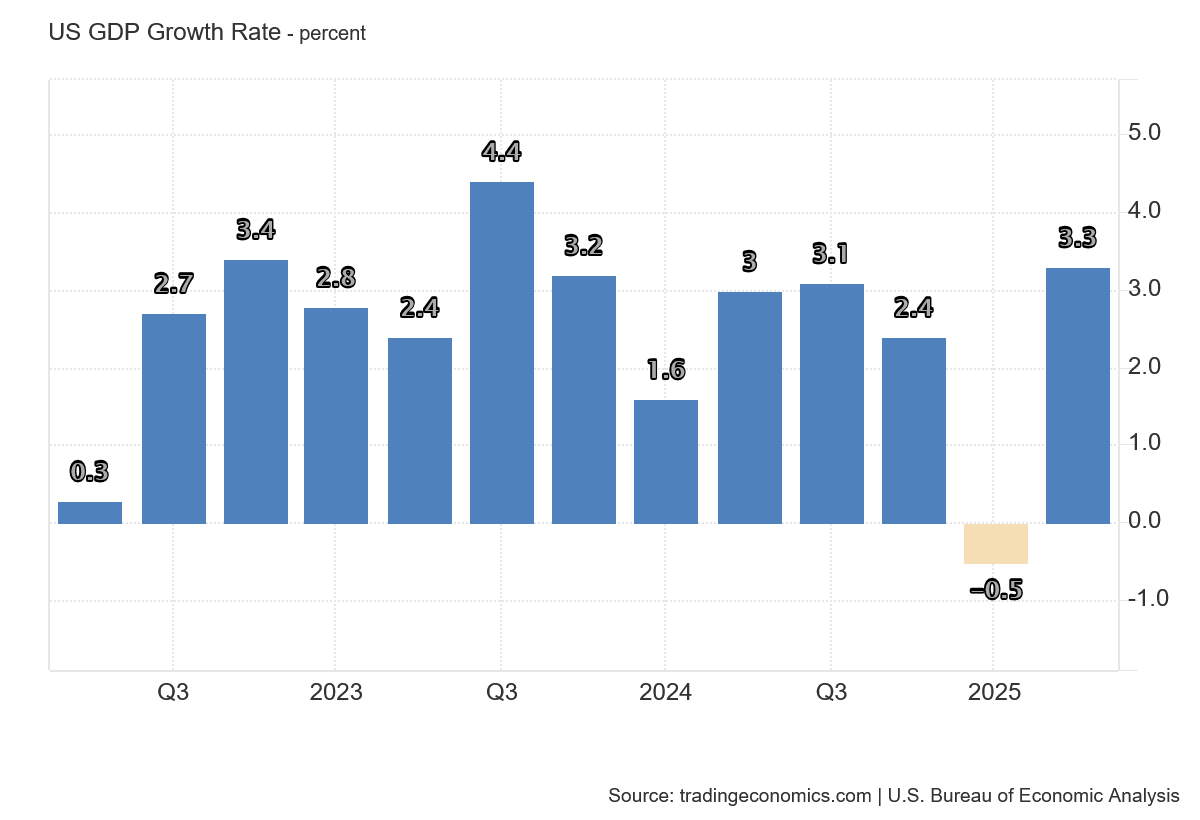 Vývoj amerického HDP za poslední tří roky.