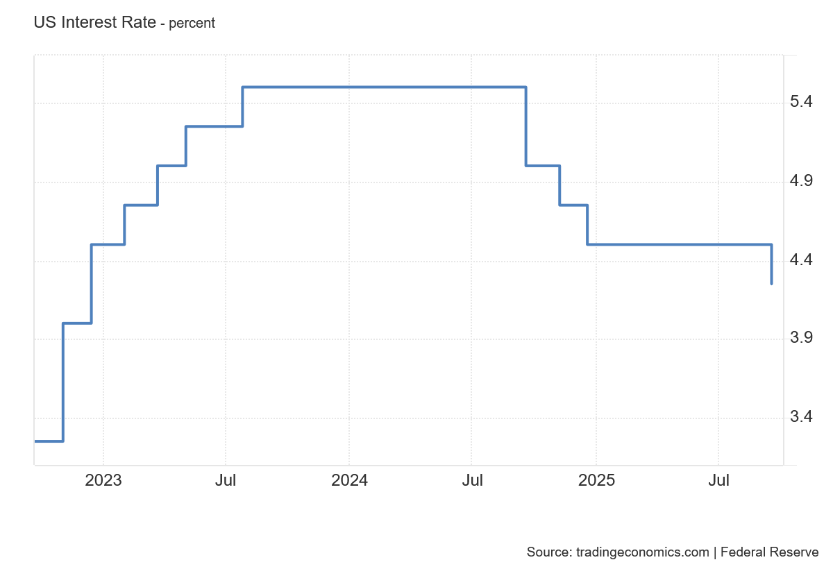 Vývoj úrokových sazeb na americkém dolaru za poslední tři roky.