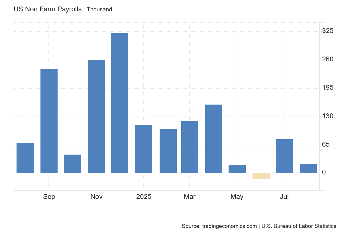 Vývoj Non Farm Payrolls za poslední rok. Od května tvorba nových pracovních míst značně pokulhává.