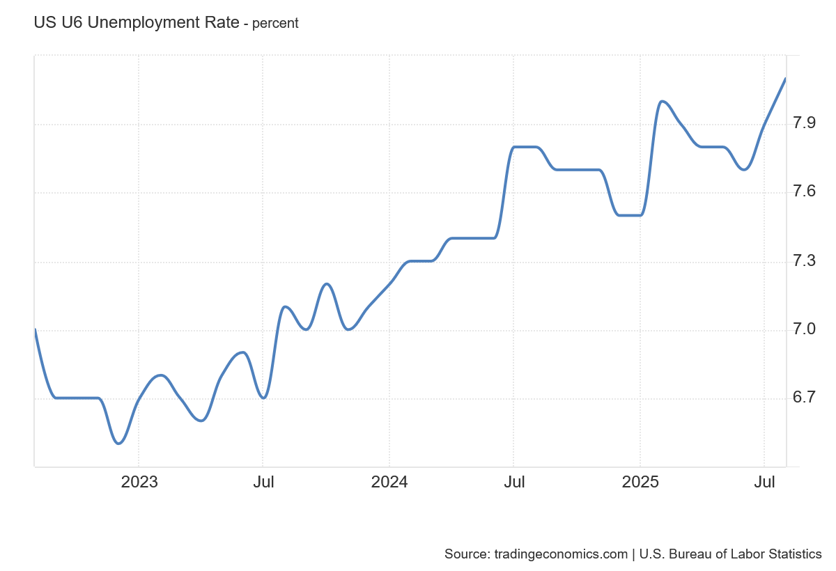 Vývoj nezaměstnanosti U-6 za poslední tři roky.