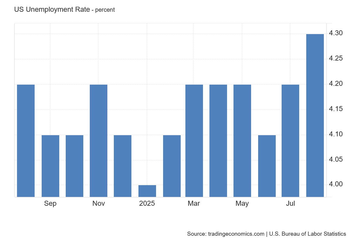 Vývoj nezaměstnanosti v USA za poslední rok.