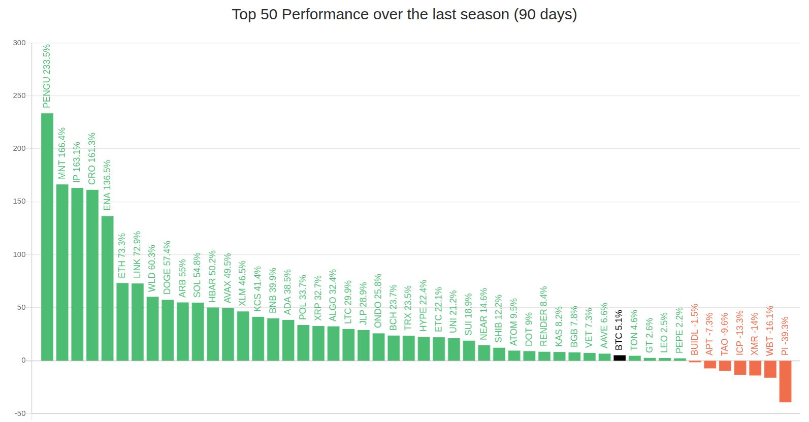 Graf ukazující porovnání výkonu BTC a TOP50 altcoinů za posledních 90 dnů (zdroj: Blockchaincenter.net).