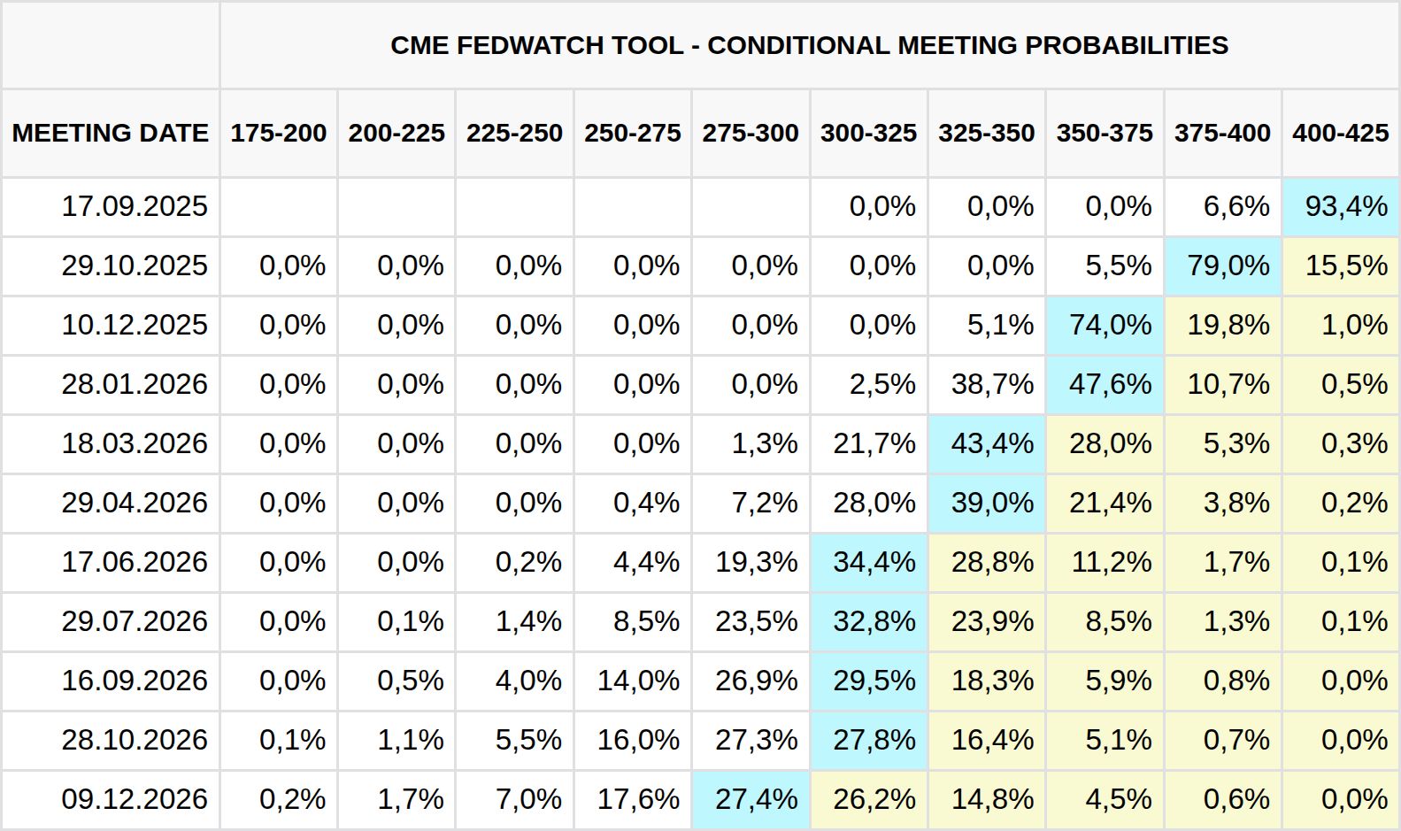 Aktuální pohled na pravděpodobnosti změny základní úrokové sazby na zasedáních Fedu (zdroj: CME FedWatch Tool).