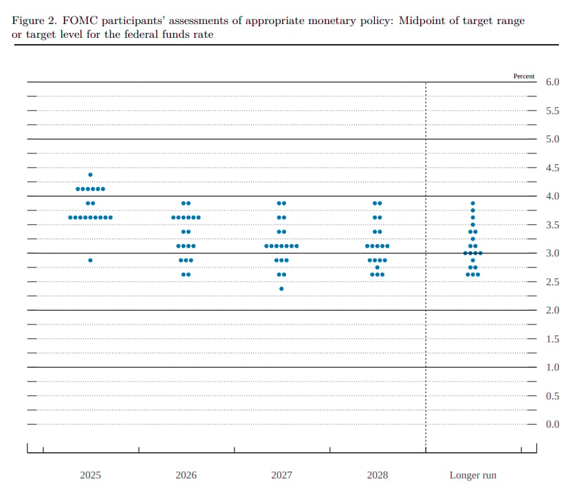Aktuální dlouhodobá projekce jednotlivých členů Fed formou tzv. Dot plot grafu (zdroj: federalreserve.gov).