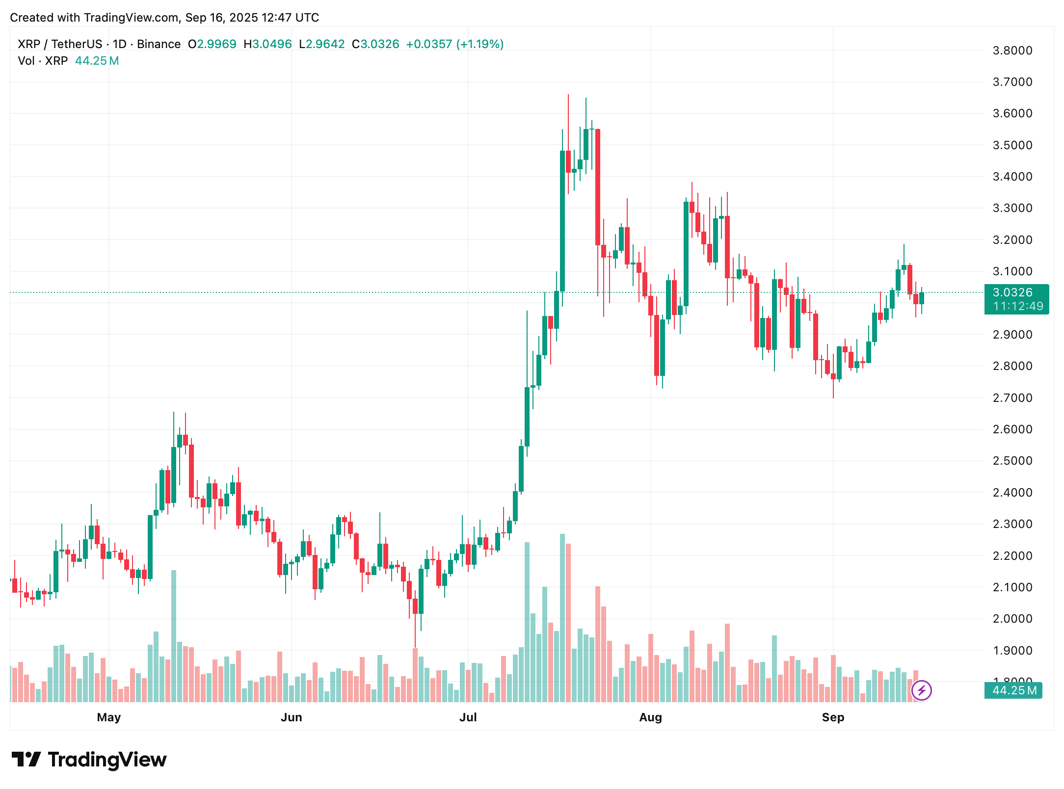 Denní graf XRP, konsolidace