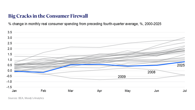 Graf zobrazující měsíční změnu v % spotřebitelských výdajů