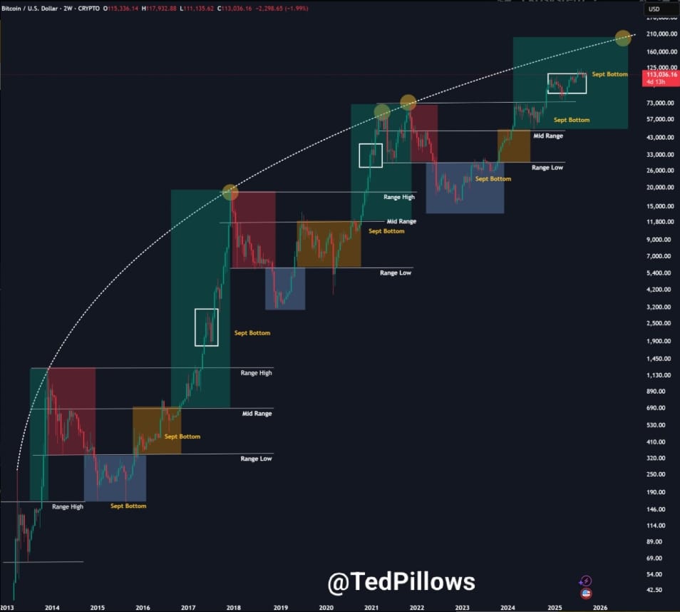 Dvoutýdenní graf BTC / USD.