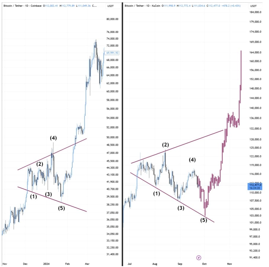Jednodenní srovnávací graf BTC / USDT.
