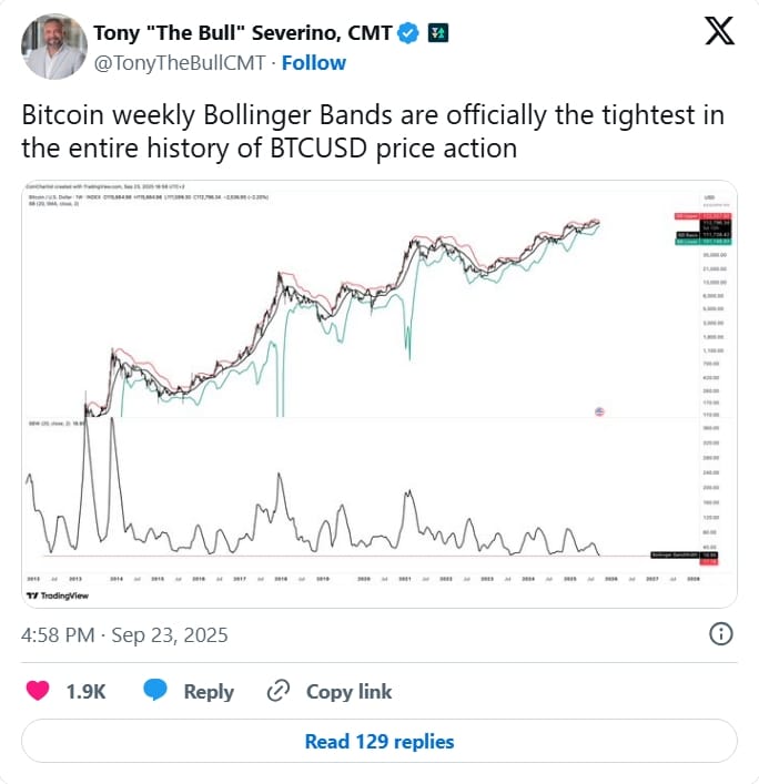Týdenní Bollingerova pásma Bitcoinu jsou oficiálně nejužší v celé historii cenového vývoje BTCUSD.
